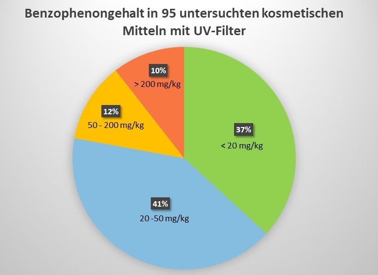 Das Bild zeigt ein Kreisdiagramm mit vier Segmenten, die nach den Gehalten in den kosmetischen Mitteln aufgeteilt sind. In der Graphik wird die Gesamtzahl der Proben prozentual auf die vier Gehaltsbereiche <20 mg/kg, <50 mg/kg, <200 mg/kg und >200 mg/kg aufgeteilt dargestellt. Der Großteil der Proben weist Benzophenongehalte von < 50 mg/kg auf.